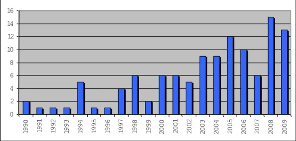 Figure 2: Number of Studies Published Yearly (2009 through August only) 