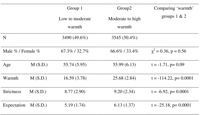 Table 1. Characteristics of the ‘warmth’ groups.  ‘warmth’ groups  Group 1  Low to moderate  warmth  Group2  Moderate to high warmth  Comparing ‘warmth’ groups 1 &amp; 2  N  3490 (49.6%)  3545 (50.4%)  Male % / Female %  67.3% / 32.7%  66.6% / 33.4%  χ 2  
