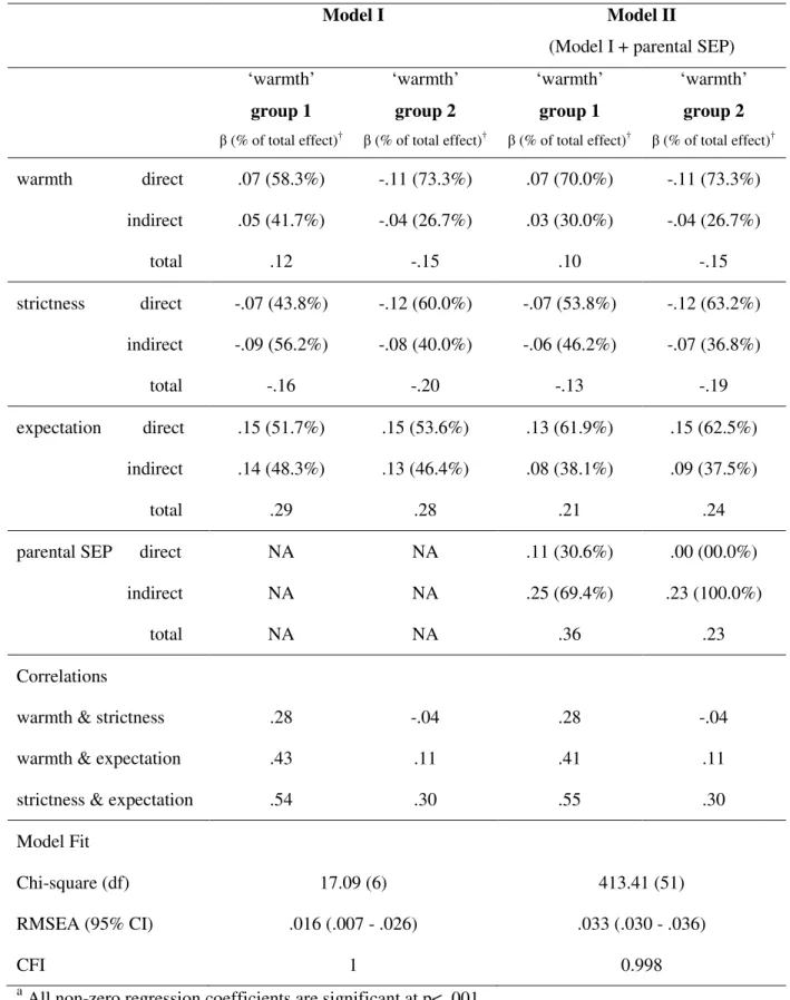 Table 3. Effect (standardized regression coefficient) a  of parenting on cognitive function  assessed via AH-4 and Mill Hill