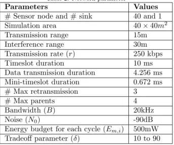 Table 2: Network parameter
