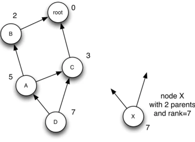 Figure 2: DODAG structure of RPL