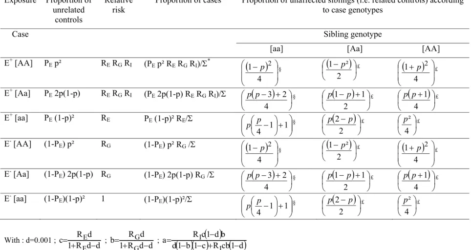 Table 2: Subgroups of the population at different risk of disease when there is a GxE interaction, where A is an autosomal dominant  allele 1 Exposure Proportion of  unrelated  controls  Relative risk 