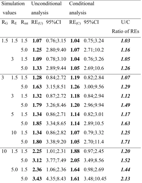 Table 3: Comparison of the relative efficiency using either unconditional analysis or conditional  analysis for different G, E and GxE effects for P(G)=0.01; P(E)=0.2 