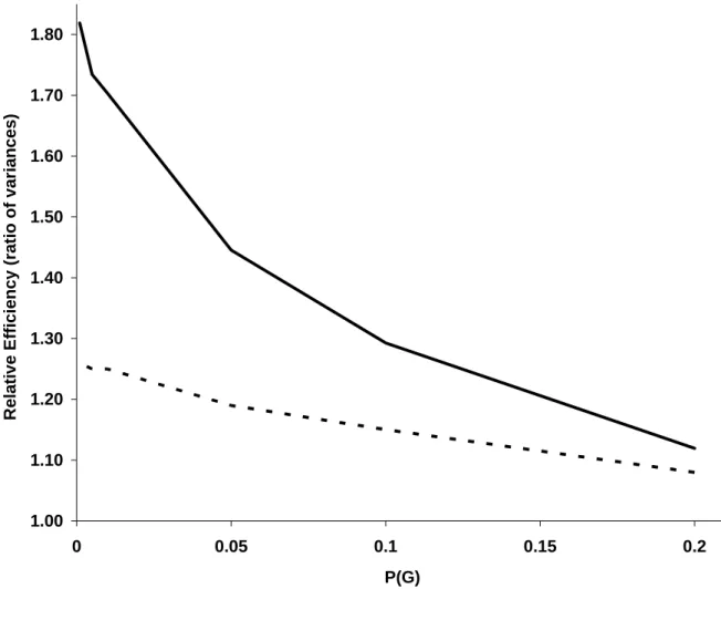 Figure 1: Relative efficiency from unconditional analysis, RE (U)  (bold-line) and from  conditional analysis RE (C)  (dashed-line) according to the frequency of G for a dominant gene  with R G =3, R E =2, R I =5, P(E)=0.2, and F=0.5