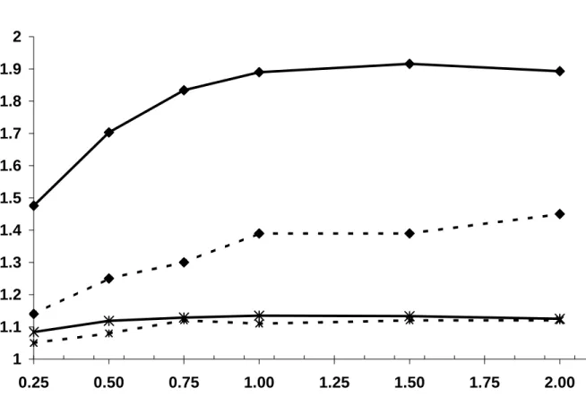 Figure 2: Relative efficiency from unconditional analysis, RE (U)  (bold-line) and from  conditional analysis RE (C)  (dashed-line) according to the number of available sibling controls per  case for a rare (P(G)=0.01: diamond-symbols) and common (P(G)=0.2