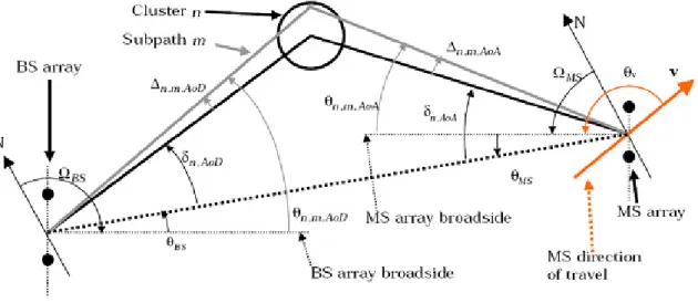 Figure 1.5 : Concept d’amas de rayons et de géométrie dans 3GPP SCM [22] 