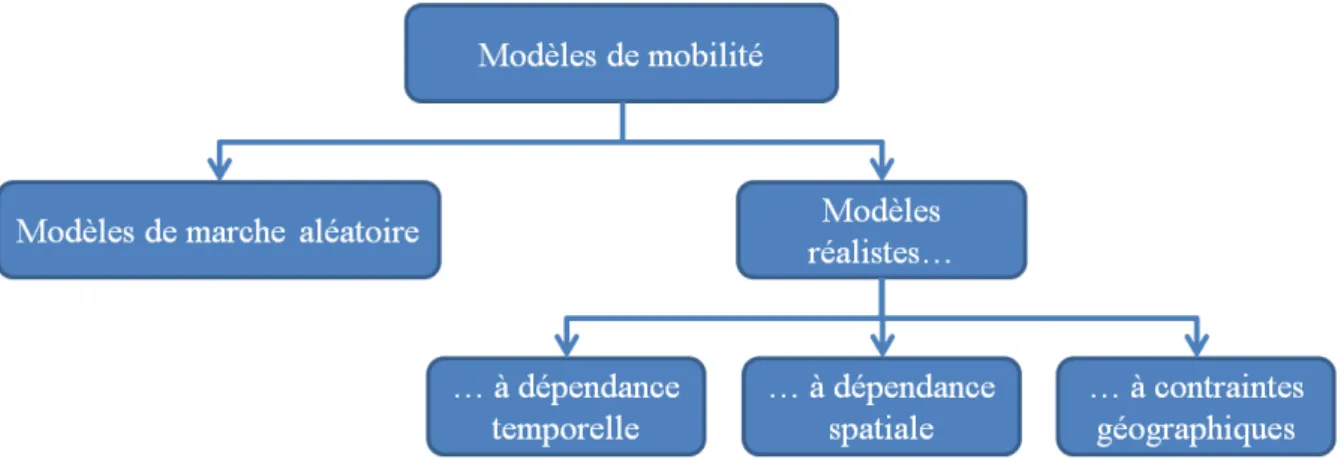 Figure 2.8 : Familles de modèles de mobilité dans les réseaux mobiles ad-hoc [21] 