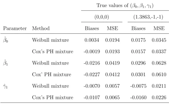Table 2: Simulation results on biases and MSE of regression parameters.