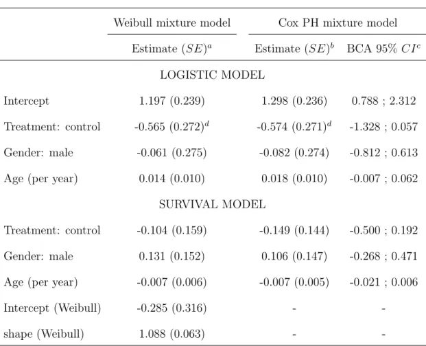 Table 3 : Estimates (standard errors) for the ECOG e1684 data set from the Weibull and Cox’s PH mixture cure models.