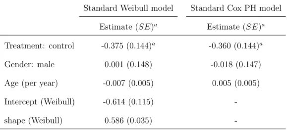 Table 4: Estimates (standard errors) for the ECOG e1684 data set from the standard Weibull and Cox PH models.