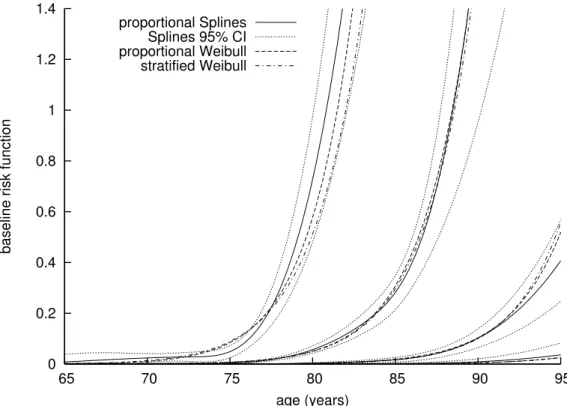 Fig. 1. Predicted baseline risk functions using proportional splines (plain line and dotted line for the 95% confidence bands computed using the Delta-method) or using either a Weibull function with proportional hazard between classes (dashed line) or stra