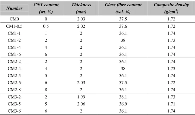 Table 1    Composite laminates manufactured with S2 GFFs with CNTs  Number CNT content