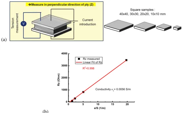 Figure 3. (a) Schematic of the  measurement in through-plane direction with different 