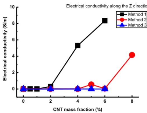 Figure 7. Evolution of the through-plane electrical conductivity of the composites as a 