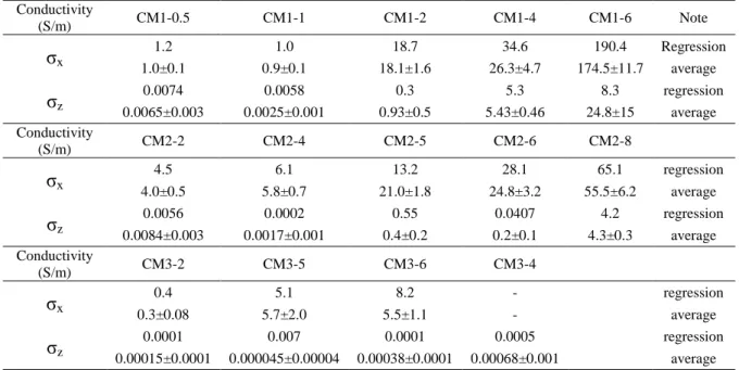 Table 2. Summary of the in-plane and through-plane electrical conductivities (σ x  and σ z )  of the three kinds of composites, including regression fitting and average values 