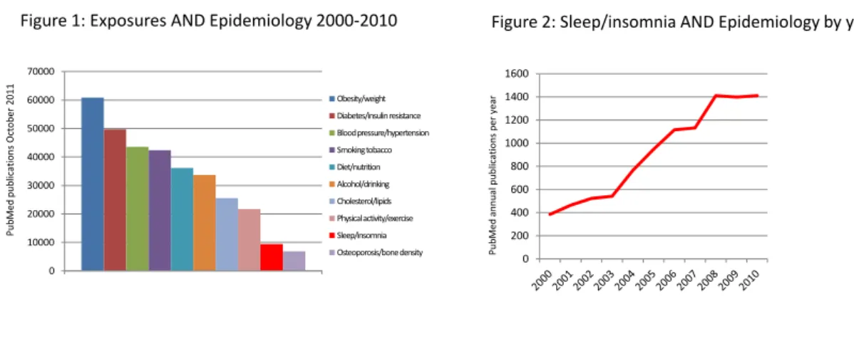 Figure 1: Exposures AND Epidemiology 2000-2010