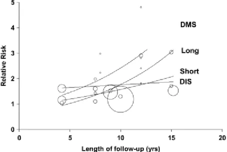 Figure 4: Meta-regression of the risk of developing type 2 diabetes by duration of follow-up 