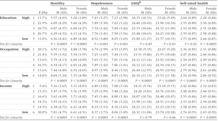 Table 2 Effects (standardized regression coefficients) of indicators of socio-economic position a on psychosocial health b