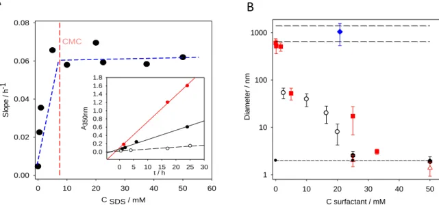 Fig. 2 : A : Rate of PDA formation as followed by UV-vis spectroscopy at  = 350  nm  as  a  function  of  the  concentration  in  SDS  (------)