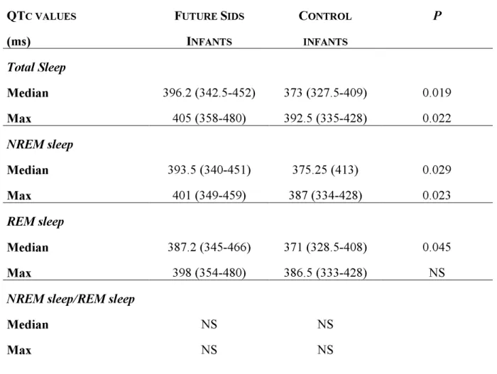 TABLE  3:  QTc  values  of  SIDS  and  matched  control  infants  during  total  sleep  time,  REM and NREM sleep