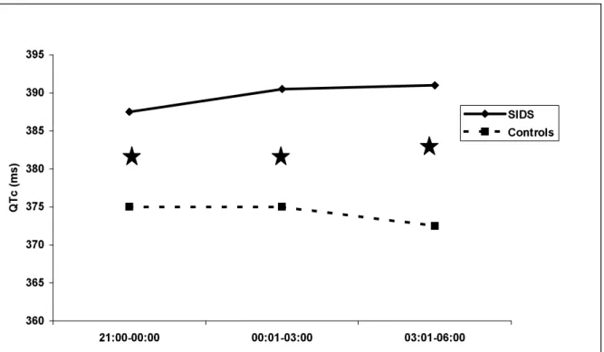 Figure 1: Nycthemeral variations of median QTc values in SIDS and matched control  infants