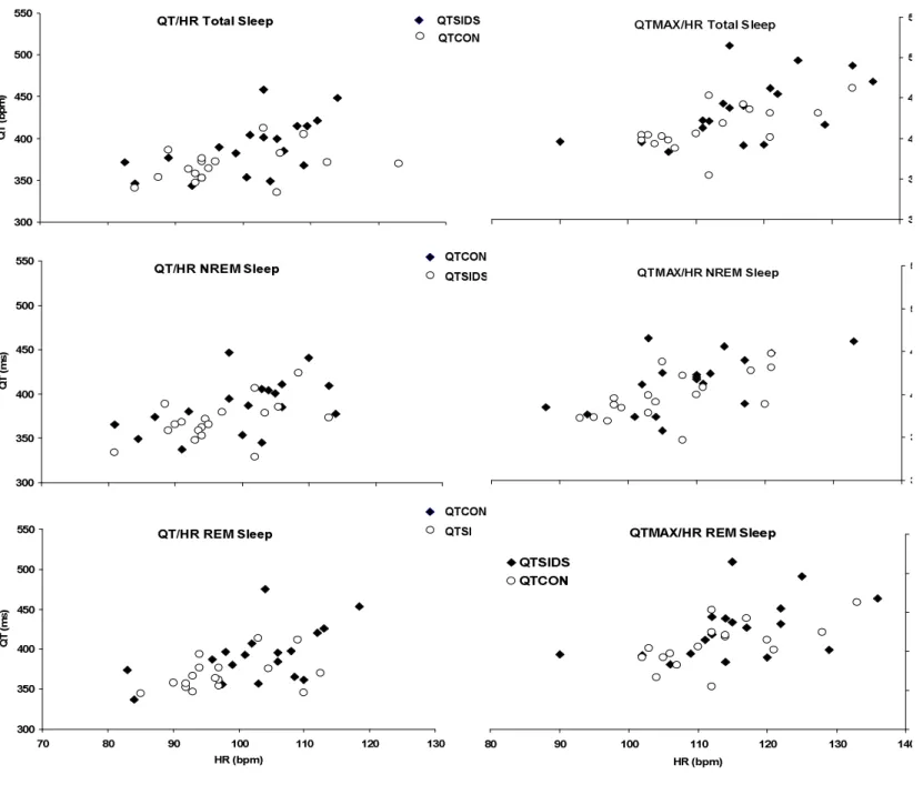 Figure 2. Individual non-corrected median and max QT values presented according to  their heart rate values in total sleep time, NREM and REM sleep
