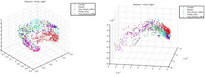 Figure 2.3: KPCA (left), LapEig (right) : Sequence “minnie_night2” with class information First of all, we note the increase of classification performance as more dimensions are kept