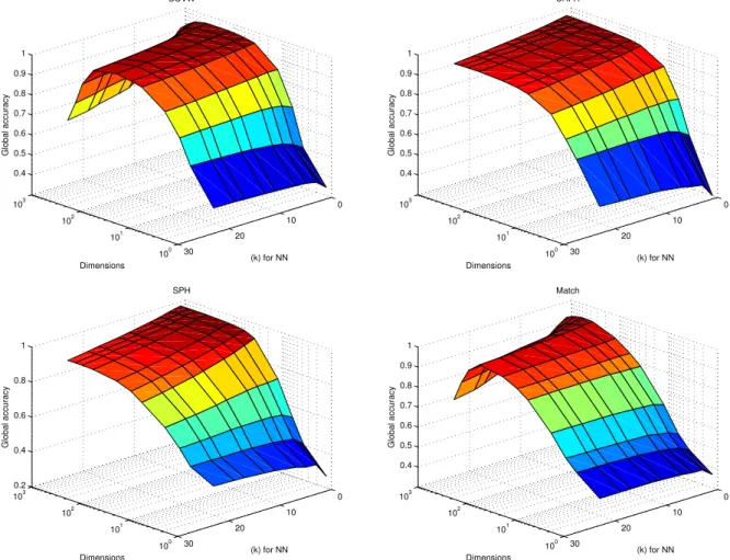 Figure 2.4: KPCA + NN : Changing the number of dimensions and number of neighbors for k-NN classifier (top: BOVW and CRFH; bottom: Pyramid Histograms and Match kernel)