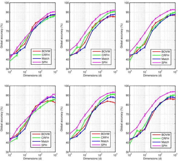 Figure 2.5: KPCA + SVM (top) and LapEig + SVM (bottom) : Effect of the number of dimensions on the performance (50% labeled data-set) for (left) linear, (middle) χ 2 and (right) intersection kernels respectively