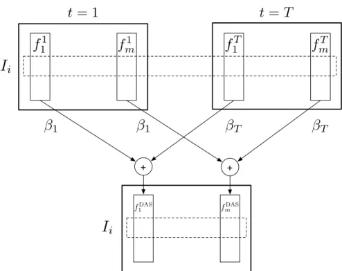 Figure 3.2: DAS scores combined from base classifiers over T visual cues