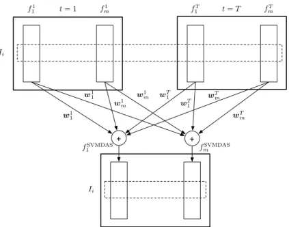 Figure 3.3: SVM-DAS scores combined from base classifiers over T visual cues and compared using linear kernel