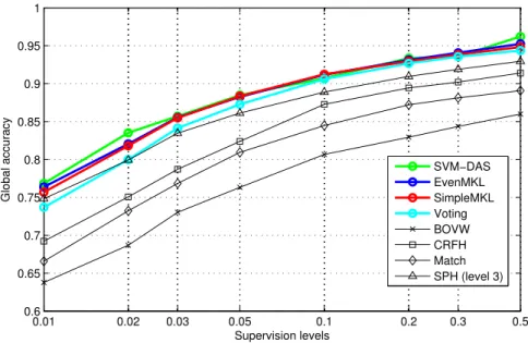 Figure 3.5: Average performance of single feature approaches and multiple information source fusion for varying supervision levels.