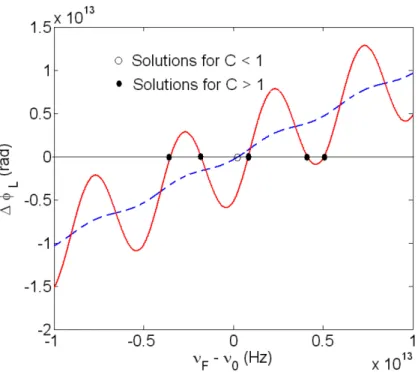 Figure 1.5 – Illustration of solutions that can be obtained from the phase equation as function of C.