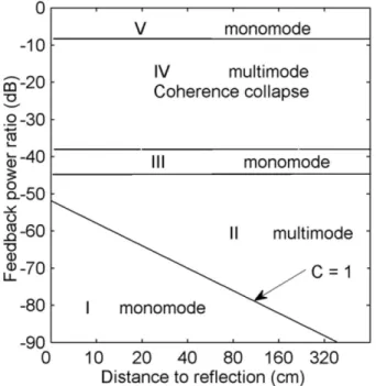 Figure 1.6 – The regimes of feedback effects at different power ratio, as a function of reflection distance.