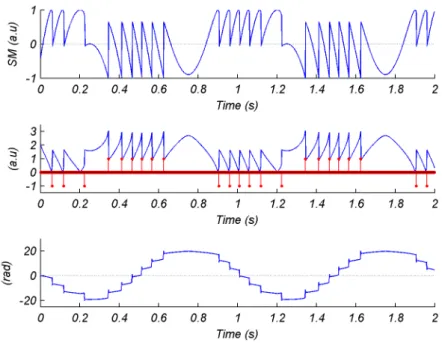 Figure 2.3 – First step of PUM algorithm, the unwrapping of the rough phase estimation.