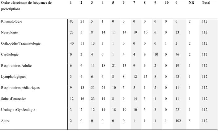 Tableau   9   :   Classement   décroissant   par   ordre   de   fréquence   des   pathologies   prescrites   (résultats   donnés   en    effectifs,   0   correspondant   à   aucune   prescription)   