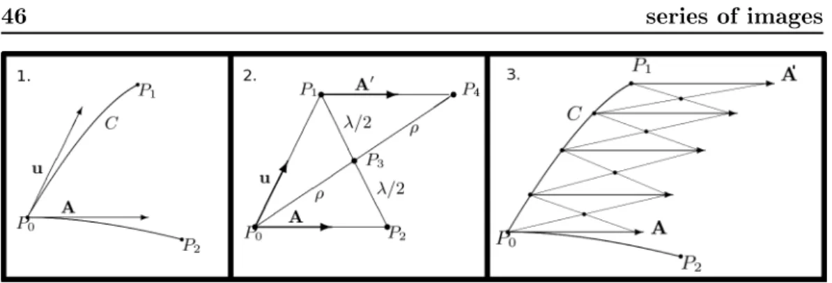 Figure 3.1: The Schild' ladder parallel transports a vector A along the curve C by iterative construction of geodesic parallelograms.