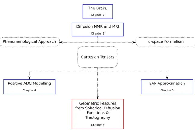 Figure 1.1: Organization of the thesis.