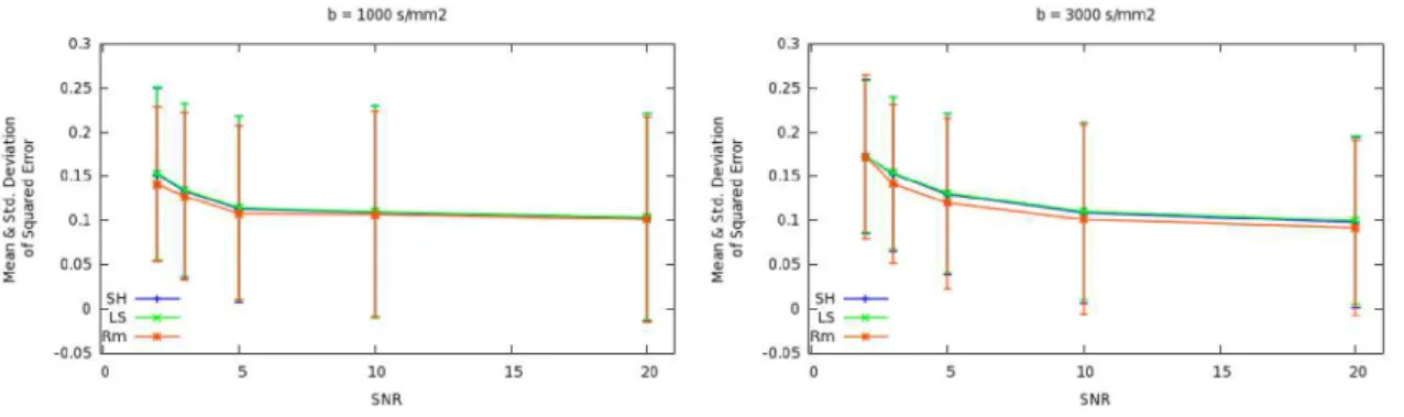 Figure 4.1: Synthetic Dataset. Comparing the effects of signal noise on the Rie- Rie-mannian, the Euclidean least squares (LS), and a spherical harmonic (SH) basis  ap-proaches for estimating a 4th order GDTI1 diffusion tensor