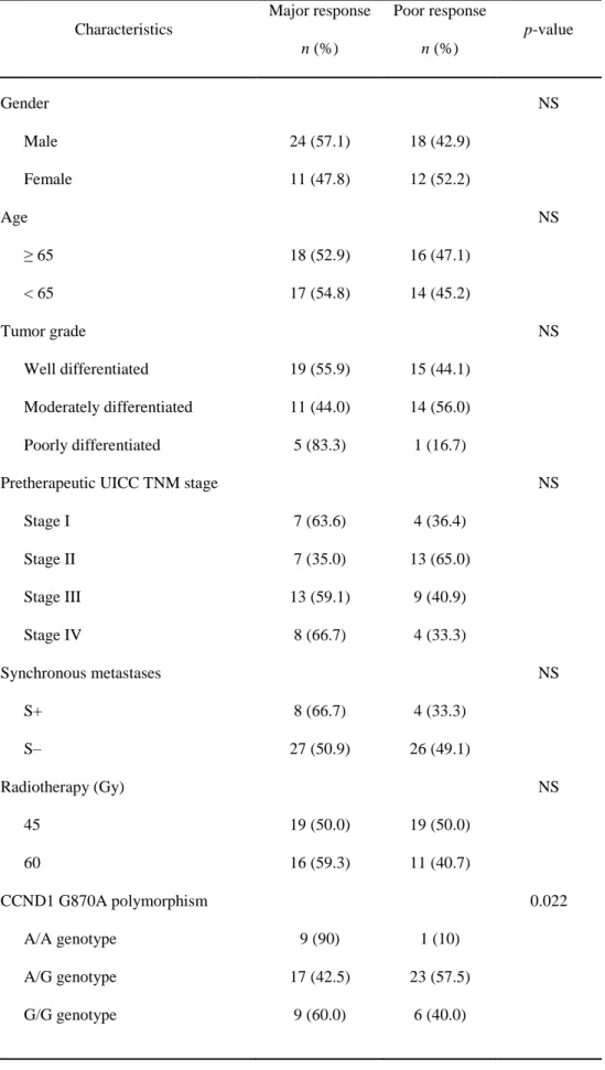 Table 2. Association between patient characteristics and response to radiotherapy   Characteristics  Major response  n (%)  Poor response n (%)  p-value  Gender  NS  Male   24 (57.1)  18 (42.9)  Female  11 (47.8)  12 (52.2)  Age  NS  ≥ 65   18 (52.9)  16 (