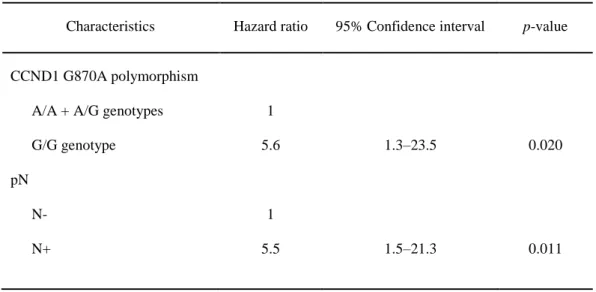 Table 3. Multivariate analysis of risk factors related to local recurrence 