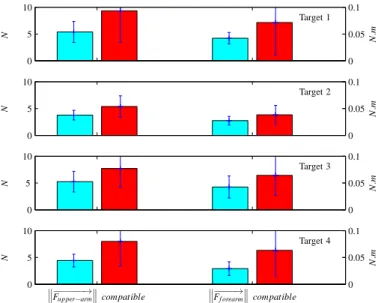 Fig. 22. Compatible force averaged norm on the fixations averaged over the 10 subjects(F y and F z )