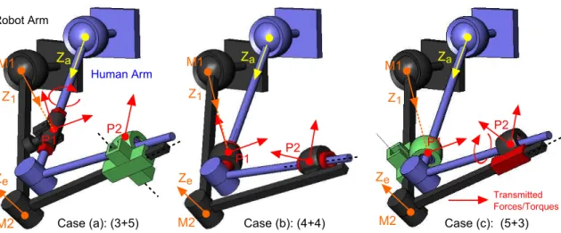 Fig. 11. Three options for coupling ABLE to a human arm. Case (a): the 3 DoF upper arm fixation mechanism combines one universal joint and one slider while the 5 DoF lower arm fixation mechanism includes one ball joint and two sliders; case (b): both the 4