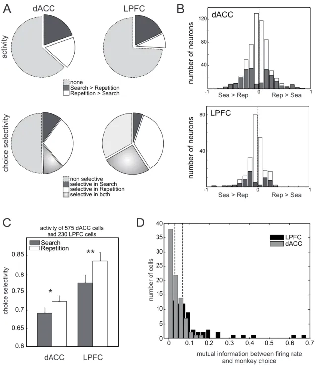 Figure 3. Variations of early-delay activity and choice selectivity. (A-top) Proportions of dACC and LPFC cells with a higher activity  during search or repetition