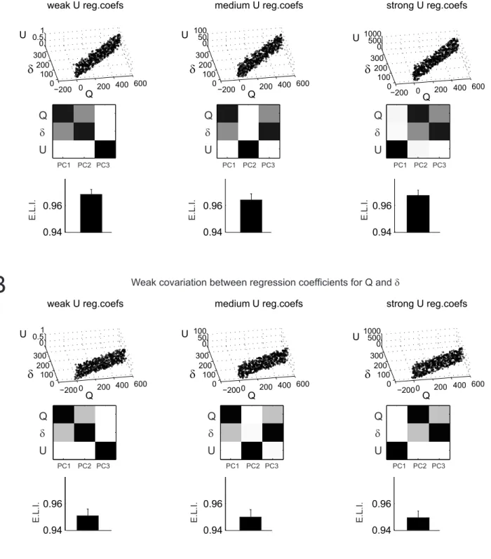 Figure S1. Simulations testing the effect of covarying variables.  6 ensembles of virtual data were created with covariations of coefficients of  regressions  (found with the multiple regression analysis cell x model variables) associated to Q and d, and f