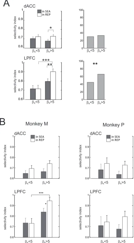 Figure S4. A. Choice selectivity and exploration level. Data computed using the SBNoA2b model (Left), and proportion of dACC and  LPFC early-delay choice selective neurons during repetition periods of sessions where β  was small (<5) or large (>5) (o