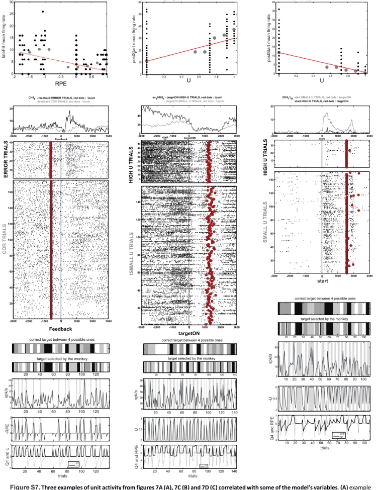Figure S7. Three examples of unit activity from figures 7A (A), 7C (B) and 7D (C) correlated with some of the model's variables