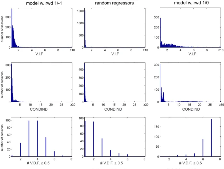 Figure S9. Analyses of colinearity. Evaluation of the degree of collinearity between regressors used in the multiple regression analysis of single- single-unit activities as a function of model variables
