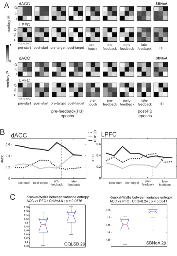 Figure S10. Multiplexing of information and variations during trials in dACC and LPFC - Data given for model SBNoA2b