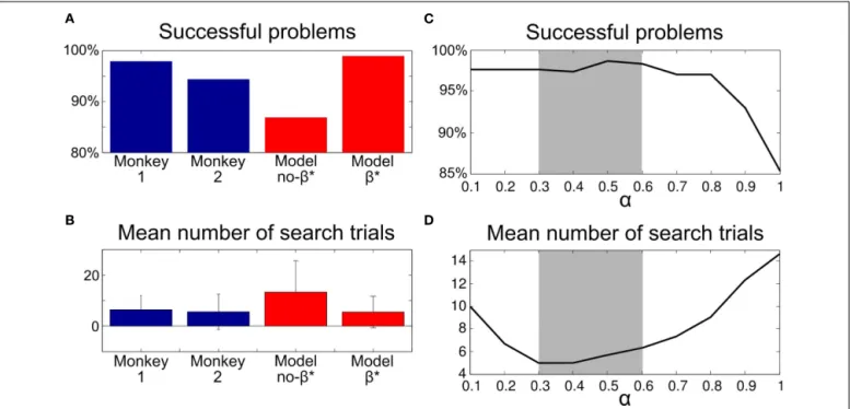 FIGURE 8 | Comparison of simulated results and monkey performance in Experiment 2. (A) Percentage of problems where the agent did eventually ﬁnd the correct target and passed the criterion for a correct repetition phase.